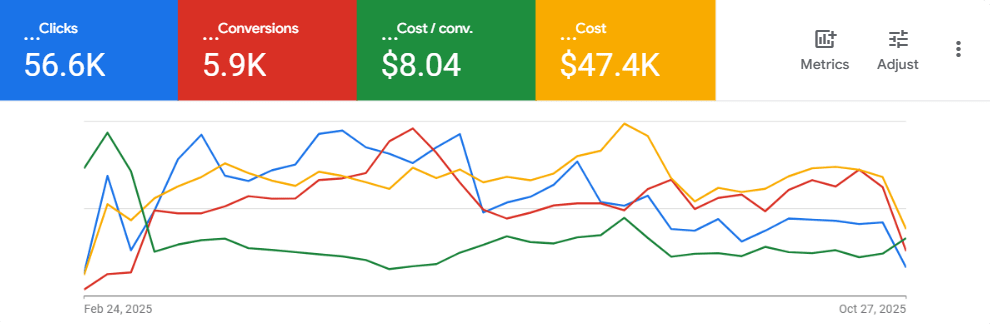 Elite HVAC case study result