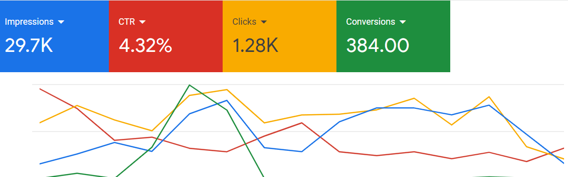 Bloom Dental Studio case study result